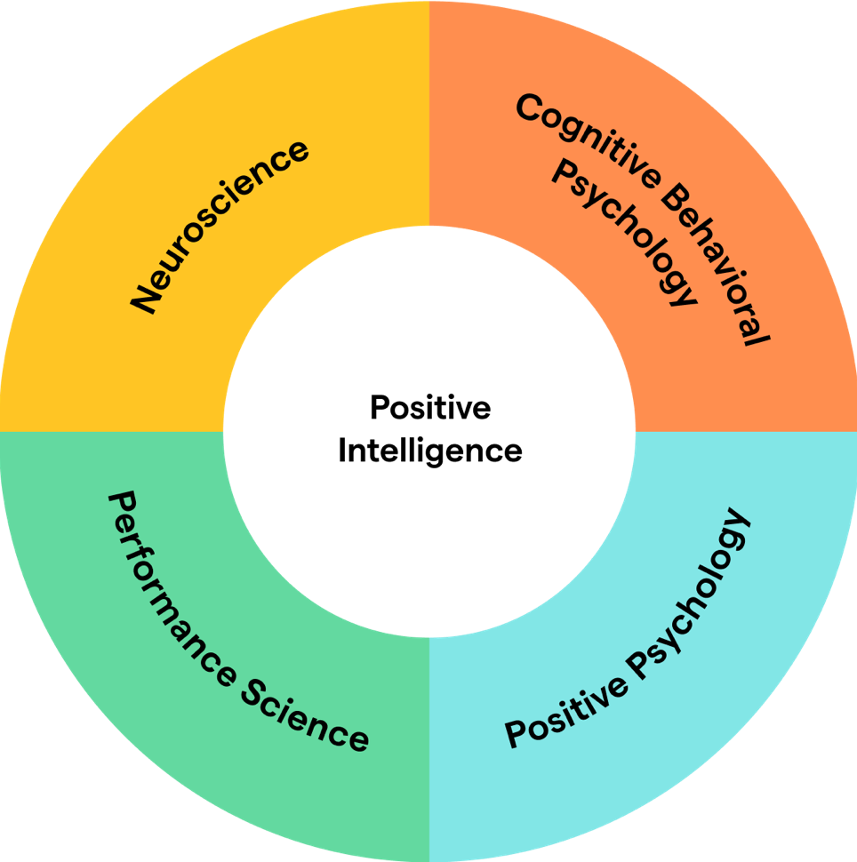 Ease & Flow 8 – Wochen-Programm, Positive Intelligence Coach (Certified PQ Coach ™). Coachiong von Ulrike Regenscheidt
